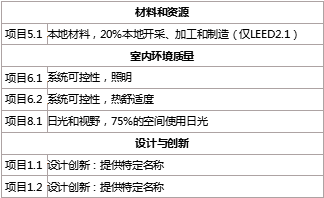 無電照明系統(tǒng)對(duì)申請(qǐng)綠建及LEED認(rèn)證的作用
