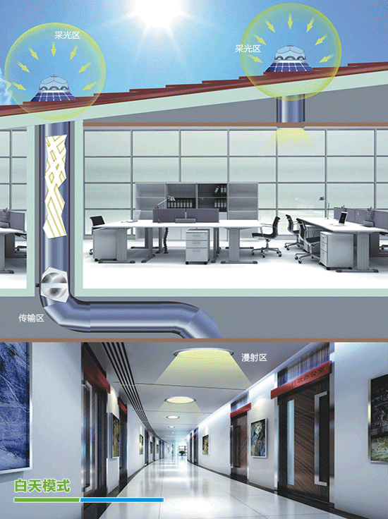 正能量科技自然采光-光導(dǎo)-光電一體化照明系統(tǒng) 正能量科技自然采光-光導(dǎo)-光電一體化照明系統(tǒng)